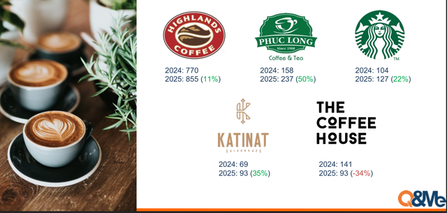 Cuộc chiến chuỗi cà phê: Phúc Long tăng 79 cửa hàng, Katinat đuổi sát nút, riêng The Coffee House ngậm ngùi đóng cửa 1/3- Ảnh 2. Cuộc chiến chuỗi cà phê: Phúc Long tăng 79 cửa hàng, Katinat đuổi sát nút, riêng The Coffee House ngậm ngùi đóng cửa 1/3- Ảnh 2.