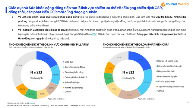 “Mái ấm gia đình Việt” gây chú ý nhưng không phải chiến dịch CSR lan tỏa mạnh nhất nửa cuối 2024- Ảnh 1. “Mái ấm gia đình Việt” gây chú ý nhưng không phải chiến dịch CSR lan tỏa mạnh nhất nửa cuối 2024- Ảnh 1.