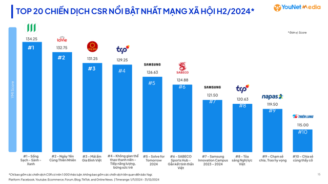 “Mái ấm gia đình Việt” gây chú ý nhưng không phải chiến dịch CSR lan tỏa mạnh nhất nửa cuối 2024- Ảnh 2. “Mái ấm gia đình Việt” gây chú ý nhưng không phải chiến dịch CSR lan tỏa mạnh nhất nửa cuối 2024- Ảnh 2.