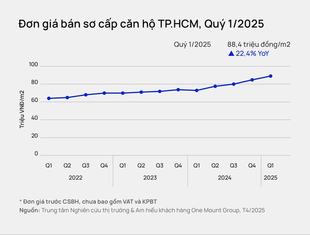 Giá bán chung cư TP.HCM đã leo lên mức cao mới, dự báo giá còn tăng và có khả năng vượt mốc 100 triệu đồng/m2 ngay trong năm 2025- Ảnh 1. Giá bán chung cư TP.HCM đã leo lên mức cao mới, dự báo giá còn tăng và có khả năng vượt mốc 100 triệu đồng/m2 ngay trong năm 2025- Ảnh 1.