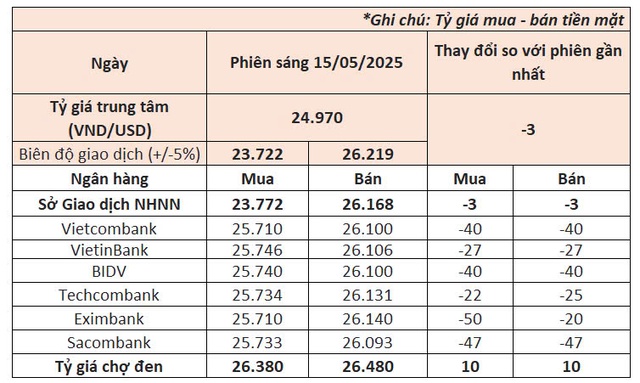 Ngày 15/5: Giá USD ngân hàng có diễn biến mới và giá vàng giảm tới 1,5 triệu đồng/lượng- Ảnh 1. Ngày 15/5: Giá USD ngân hàng có diễn biến mới và giá vàng giảm tới 1,5 triệu đồng/lượng- Ảnh 1.