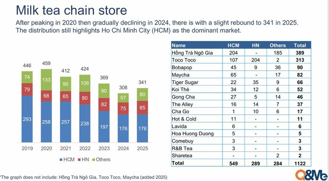 Không phải Toco Toco, một thương hiệu trà sữa Đài Loan đang dẫn đầu về độ phủ với 389 cửa hàng, vượt mặt cả Gong Cha, Koi Thé- Ảnh 2. Không phải Toco Toco, một thương hiệu trà sữa Đài Loan đang dẫn đầu về độ phủ với 389 cửa hàng, vượt mặt cả Gong Cha, Koi Thé- Ảnh 2.