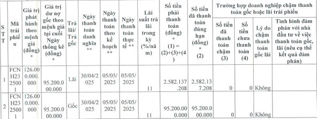 Fecon chi gần 98 tỷ đồng thanh toán gốc, lãi trái phiếu- Ảnh 1. Fecon chi gần 98 tỷ đồng thanh toán gốc, lãi trái phiếu- Ảnh 1.
