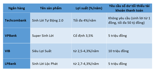 Lợi suất cao nhất khi đăng ký "Tài khoản thanh toán tích hợp sinh lời" ở Techcombank, VPBank, VIB,…- Ảnh 1. Lợi suất cao nhất khi đăng ký "Tài khoản thanh toán tích hợp sinh lời" ở Techcombank, VPBank, VIB,…- Ảnh 1.