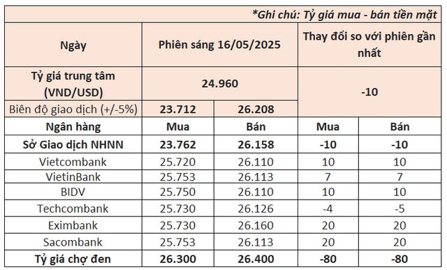 Ngày 16/5: Ngân hàng Nhà nước tiếp tục giảm tỷ giá USD, giá đô la tự do lao dốc- Ảnh 1. Ngày 16/5: Ngân hàng Nhà nước tiếp tục giảm tỷ giá USD, giá đô la tự do lao dốc- Ảnh 1.