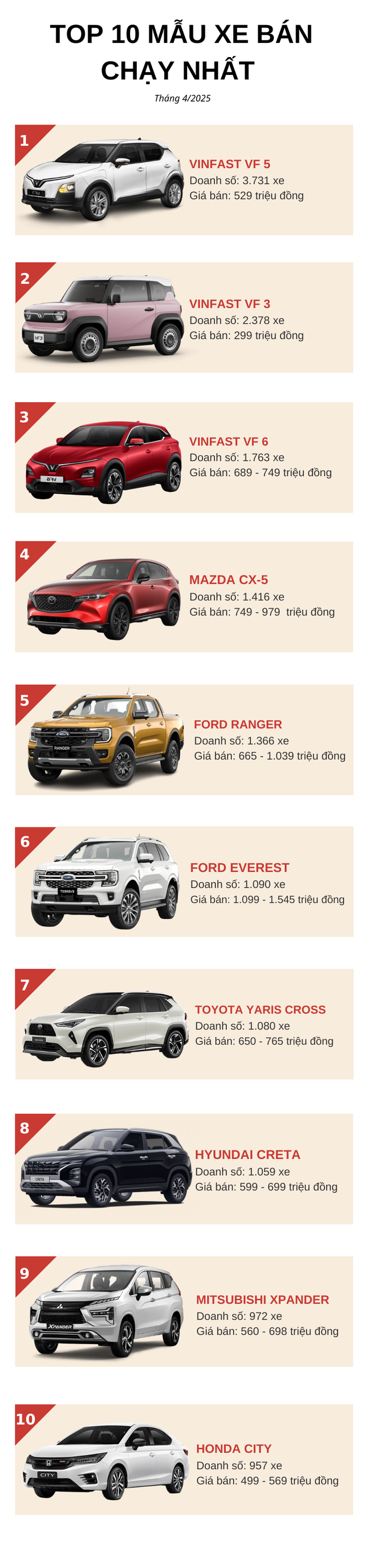 Top 10 ô tô 'đắt khách' nhất tháng 4/2025: VinFast áp đảo ngoạn mục, Xpander suýt 'bay màu'
- Ảnh 1.