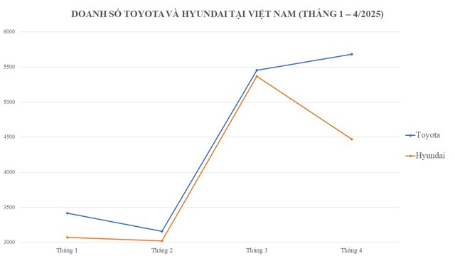 Buồn của Toyota Việt Nam: Lần thứ 2 tái hiện kỷ lục đáng quên, Hyundai có nối gót?- Ảnh 1. Buồn của Toyota Việt Nam: Lần thứ 2 tái hiện kỷ lục đáng quên, Hyundai có nối gót?- Ảnh 1.