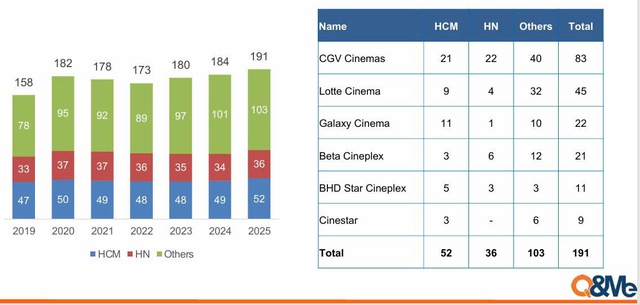 Cục diện thị trường rạp chiếu trước khi Aeon tham gia: CGV, Galaxy, Beta cùng ‘tăng ga’, Lotte Cinema vẫn ‘dậm chân tại chỗ’- Ảnh 2. Cục diện thị trường rạp chiếu trước khi Aeon tham gia: CGV, Galaxy, Beta cùng ‘tăng ga’, Lotte Cinema vẫn ‘dậm chân tại chỗ’- Ảnh 2.