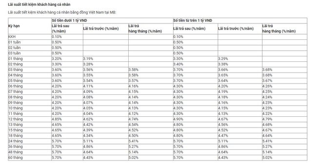 Lãi suất Ngân hàng Quân đội (MB) tháng 5/2025: Gửi kỳ hạn 24 tháng có lãi suất tốt nhất- Ảnh 1. Lãi suất Ngân hàng Quân đội (MB) tháng 5/2025: Gửi kỳ hạn 24 tháng có lãi suất tốt nhất- Ảnh 1.