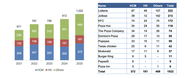Fast Food bùng nổ, gần 1.100 cửa hàng phủ kín thị trường Việt: Đâu là chuỗi có số lượng cửa hàng cao nhất?- Ảnh 2.