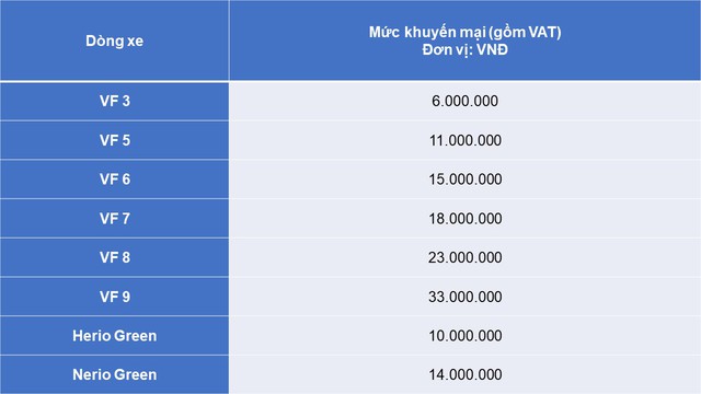 Tỷ phú Phạm Nhật Vượng tung ưu đãi khủng cho loạt ô tô VinFast: Tặng 50 triệu cho khách mua VF 7, cộng thêm 2 năm bảo hiểm siêu giá trị - Ảnh 1.