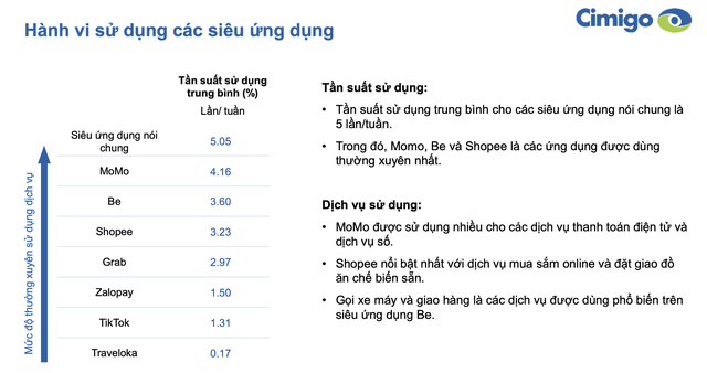 Grab không lọt top 3 siêu ứng dụng được người Việt sử dụng nhiều nhất: Dẫn đầu là một ví điện tử- Ảnh 2. Grab không lọt top 3 siêu ứng dụng được người Việt sử dụng nhiều nhất: Dẫn đầu là một ví điện tử- Ảnh 2.