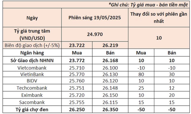 Ngày 19/5: Ngân hàng Nhà nước tăng tỷ giá USD, giá đô la tự do tiếp tục giảm- Ảnh 1. Ngày 19/5: Ngân hàng Nhà nước tăng tỷ giá USD, giá đô la tự do tiếp tục giảm- Ảnh 1.