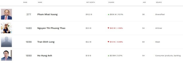 Tài sản của tỷ phú Phạm Nhật Vượng vượt mốc 10 tỷ USD- Ảnh 2. Tài sản của tỷ phú Phạm Nhật Vượng vượt mốc 10 tỷ USD- Ảnh 2.