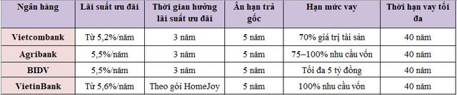 Lãi suất cho vay mua nhà tại Vietcombank, VietinBank, Agribank, BIDV: Thấp nhất bao nhiêu?- Ảnh 1. Lãi suất cho vay mua nhà tại Vietcombank, VietinBank, Agribank, BIDV: Thấp nhất bao nhiêu?- Ảnh 1.