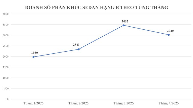 'Biến' mới tại phân khúc sedan rẻ nhất thị trường: Đồng loạt giảm sâu kỷ lục cứu doanh số, giá thấp nhất chỉ 342 triệu đồng- Ảnh 1. 'Biến' mới tại phân khúc sedan rẻ nhất thị trường: Đồng loạt giảm sâu kỷ lục cứu doanh số, giá thấp nhất chỉ 342 triệu đồng- Ảnh 1.