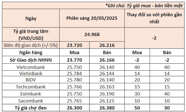Ngày 20/5: Ngân hàng đồng loạt nâng giá USD, đô la tự do cũng bật tăng- Ảnh 1. Ngày 20/5: Ngân hàng đồng loạt nâng giá USD, đô la tự do cũng bật tăng- Ảnh 1.