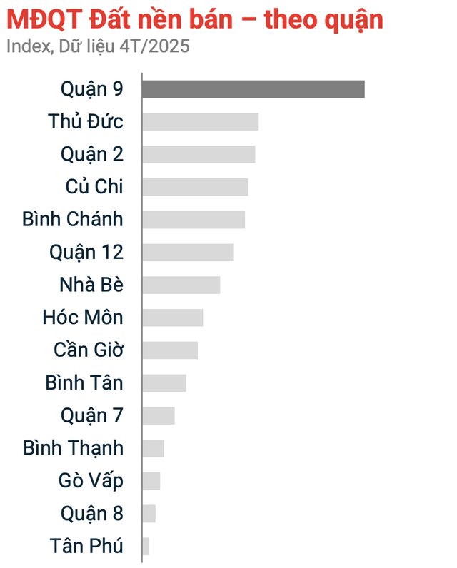 Giá đất nền phân lô tại quận 9 tăng gần 20%, không có hàng để bán - Ảnh 1. Giá đất nền phân lô tại quận 9 tăng gần 20%, không có hàng để bán - Ảnh 1.