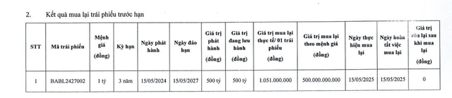 Bac A Bank mua lại 500 tỷ đồng trái phiếu- Ảnh 1. Bac A Bank mua lại 500 tỷ đồng trái phiếu- Ảnh 1.