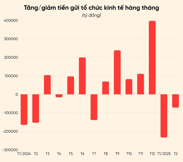 Dân cư ùn ùn gửi tiền vào hệ thống ngân hàng- Ảnh 1. Dân cư ùn ùn gửi tiền vào hệ thống ngân hàng- Ảnh 1.