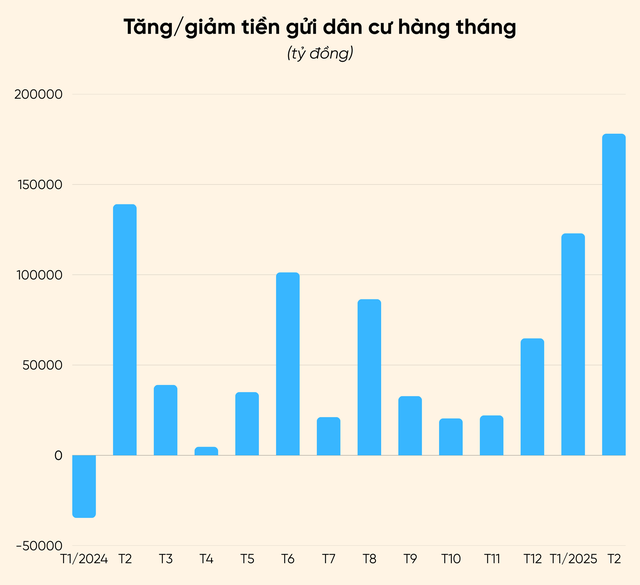 Dân cư ùn ùn gửi tiền vào hệ thống ngân hàng- Ảnh 2. Dân cư ùn ùn gửi tiền vào hệ thống ngân hàng- Ảnh 2.