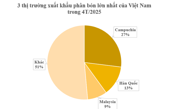 Campuchia săn lùng hàng trăm nghìn tấn hàng này của Việt Nam: Thu về gần 300 triệu USD, nước ta cũng tiêu thụ hàng chục triệu tấn mỗi năm- Ảnh 1. Campuchia săn lùng hàng trăm nghìn tấn hàng này của Việt Nam: Thu về gần 300 triệu USD, nước ta cũng tiêu thụ hàng chục triệu tấn mỗi năm- Ảnh 1.