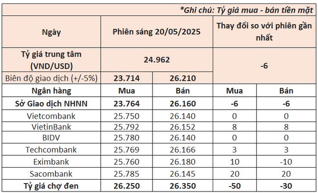 Ngày 21/5: Ngân hàng Nhà nước giảm giá USD, Kho bạc muốn mua lượng lớn ngoại tệ- Ảnh 1. Ngày 21/5: Ngân hàng Nhà nước giảm giá USD, Kho bạc muốn mua lượng lớn ngoại tệ- Ảnh 1.