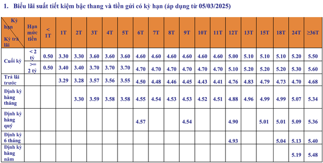 Lãi suất ngân hàng SHB mới nhất tháng 5/2025: Gửi kỳ hạn nào có lãi suất cao nhất?- Ảnh 1.