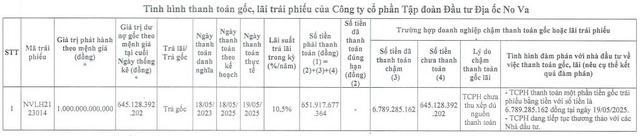 Novaland tiếp tục chậm thanh toán hơn 645 tỷ đồng gốc trái phiếu- Ảnh 1. Novaland tiếp tục chậm thanh toán hơn 645 tỷ đồng gốc trái phiếu- Ảnh 1.