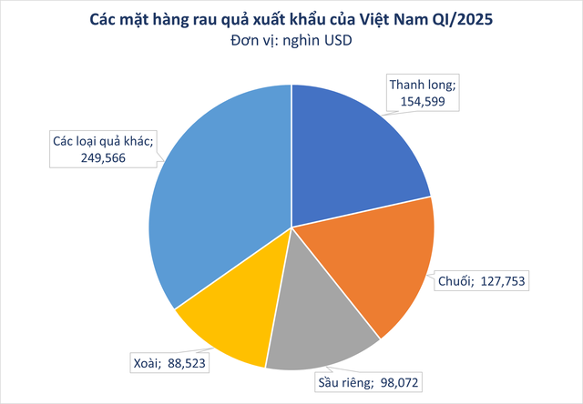 Loại quả của Việt Nam được khen 'ngon nhất thế giới': Trung Quốc, Nhật, Mỹ, EU đều mê, thu về nghìn tỷ - Ảnh 1. Loại quả của Việt Nam được khen 'ngon nhất thế giới': Trung Quốc, Nhật, Mỹ, EU đều mê, thu về nghìn tỷ - Ảnh 1.