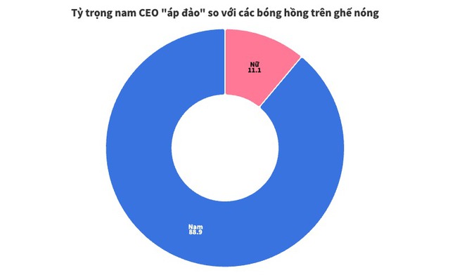 Khốc liệt như giới banker: Số lượng các "bóng hồng" ngồi ghế nóng không đủ một bàn tay, gần 50% CEO ngân hàng bị 'thay máu' trong 2 năm trở lại đây- Ảnh 1. Khốc liệt như giới banker: Số lượng các "bóng hồng" ngồi ghế nóng không đủ một bàn tay, gần 50% CEO ngân hàng bị 'thay máu' trong 2 năm trở lại đây- Ảnh 1.