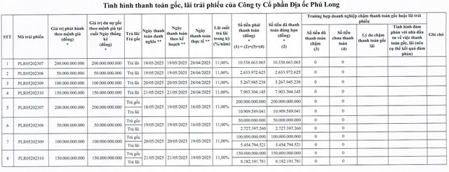 Địa ốc Phú Long tiếp tục thanh toán hơn 553 tỷ đồng gốc, lãi cho 4 lô trái phiếu- Ảnh 1.