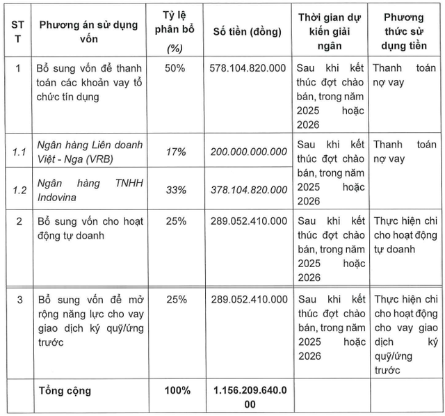 Chứng khoán Thành Công muốn chào bán 115,6 triệu cổ phiếu đắt hơn thị giá- Ảnh 1. Chứng khoán Thành Công muốn chào bán 115,6 triệu cổ phiếu đắt hơn thị giá- Ảnh 1.
