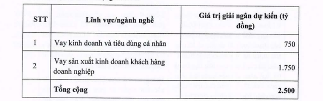 VPBank lên kế hoạch huy động 2.500 tỷ đồng trái phiếu để làm gì?- Ảnh 1. VPBank lên kế hoạch huy động 2.500 tỷ đồng trái phiếu để làm gì?- Ảnh 1.