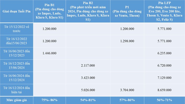 VinFast bất ngờ điều chỉnh chính sách mua lại pin xe máy điện: Giảm kịch trần tới 86% theo tuổi pin thực tế- Ảnh 1. VinFast bất ngờ điều chỉnh chính sách mua lại pin xe máy điện: Giảm kịch trần tới 86% theo tuổi pin thực tế- Ảnh 1.