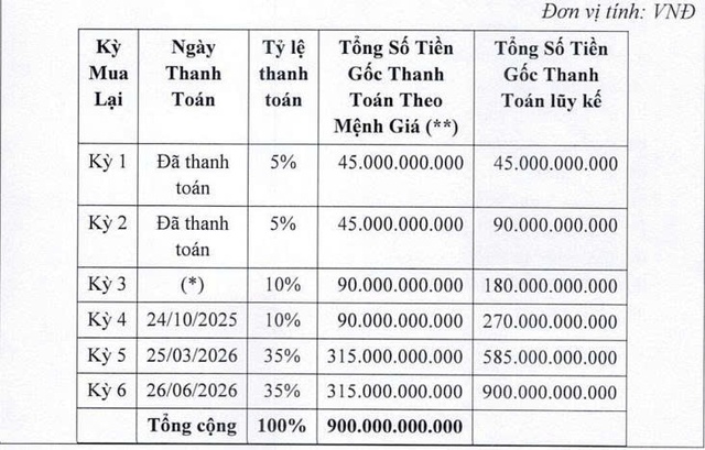 Năng lượng Nam Phương kéo dài kỳ hạn của 3 lô trái phiếu- Ảnh 3. Năng lượng Nam Phương kéo dài kỳ hạn của 3 lô trái phiếu- Ảnh 3.