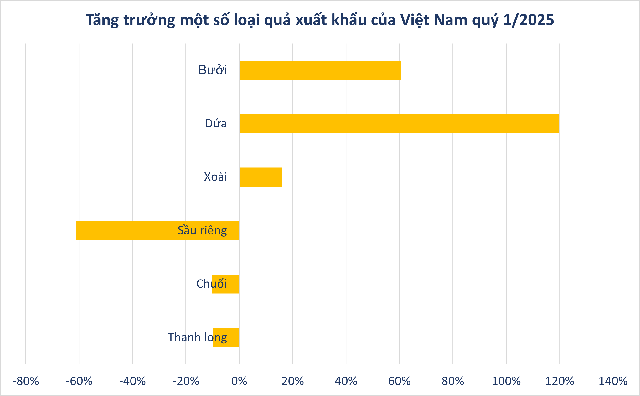 Không phải sầu riêng, loại quả của Việt Nam bất ngờ đắt hàng kỷ lục: xuất khẩu tăng hơn 100%, nông dân được mùa được giá- Ảnh 1.