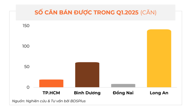 Khu vực có giao dịch nhà phố, biệt thự tăng hơn 100% so với quý trước, dẫn đầu nguồn cung toàn thị trường trong năm 2025- Ảnh 1. Khu vực có giao dịch nhà phố, biệt thự tăng hơn 100% so với quý trước, dẫn đầu nguồn cung toàn thị trường trong năm 2025- Ảnh 1.