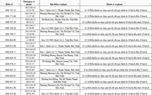 925 chủ xe máy, ô tô Hà Nội có biển số sau phải nộp phạt nguội theo Nghị định 168- Ảnh 1. 925 chủ xe máy, ô tô Hà Nội có biển số sau phải nộp phạt nguội theo Nghị định 168- Ảnh 1.
