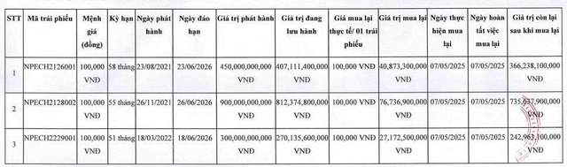Năng lượng Nam Phương chi gần 145 tỷ đồng mua lại trái phiếu trước hạn- Ảnh 1. Năng lượng Nam Phương chi gần 145 tỷ đồng mua lại trái phiếu trước hạn- Ảnh 1.