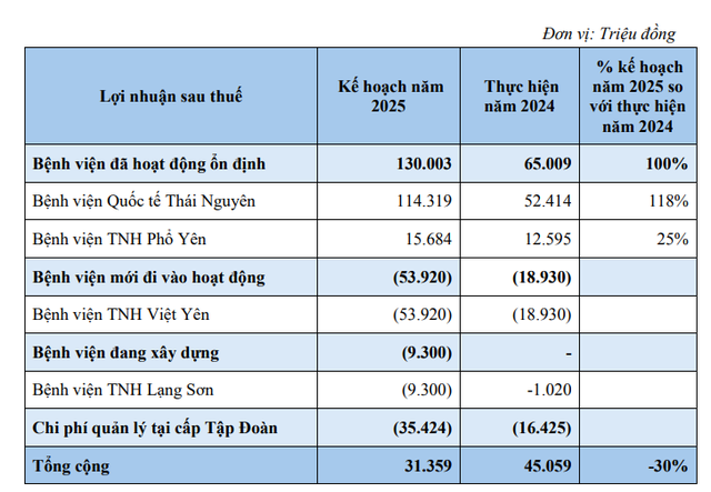 Hậu thua lỗ quý đầu năm, Bệnh viện TNH lên kế hoạch năm 2025 'đi lùi'- Ảnh 1. Hậu thua lỗ quý đầu năm, Bệnh viện TNH lên kế hoạch năm 2025 'đi lùi'- Ảnh 1.