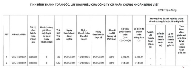 Chứng khoán Rồng Việt thanh toán hơn 719 tỷ đồng gốc, lãi trái phiếu- Ảnh 1. Chứng khoán Rồng Việt thanh toán hơn 719 tỷ đồng gốc, lãi trái phiếu- Ảnh 1.