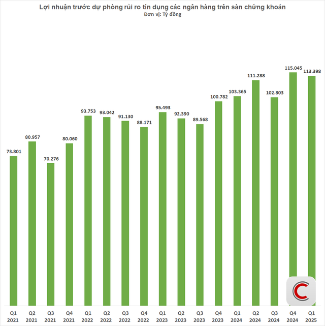 Trước khi trích lập dự phòng, ngân hàng nào lãi nhất? Nhà băng top 1 bỏ xa phần còn lại, Vietcombank tăng một hạng nhưng chỉ đứng thứ 4- Ảnh 2. Trước khi trích lập dự phòng, ngân hàng nào lãi nhất? Nhà băng top 1 bỏ xa phần còn lại, Vietcombank tăng một hạng nhưng chỉ đứng thứ 4- Ảnh 2.