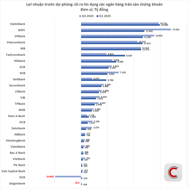 Trước khi trích lập dự phòng, ngân hàng nào lãi nhất? Nhà băng top 1 bỏ xa phần còn lại, Vietcombank tăng một hạng nhưng chỉ đứng thứ 4- Ảnh 4. Trước khi trích lập dự phòng, ngân hàng nào lãi nhất? Nhà băng top 1 bỏ xa phần còn lại, Vietcombank tăng một hạng nhưng chỉ đứng thứ 4- Ảnh 4.
