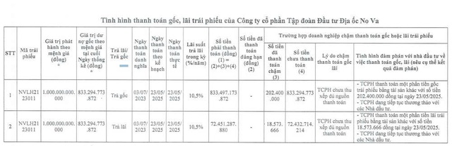 Novaland tiếp tục ‘khất nợ’ gần 906 tỷ đồng gốc, lãi trái phiếu- Ảnh 1. Novaland tiếp tục ‘khất nợ’ gần 906 tỷ đồng gốc, lãi trái phiếu- Ảnh 1.
