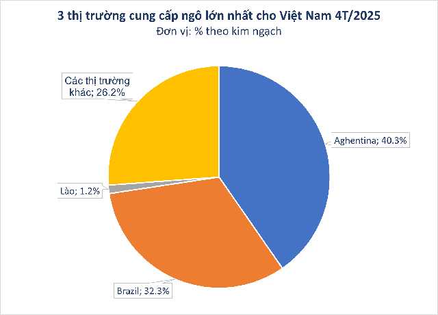 Hàng chục nghìn tấn hàng từ Lào tràn sang Việt Nam với giá rẻ kỷ lục - Nước ta có diện tích trồng top 30 thế giới vẫn phải chi tiền nhập khẩu- Ảnh 1.