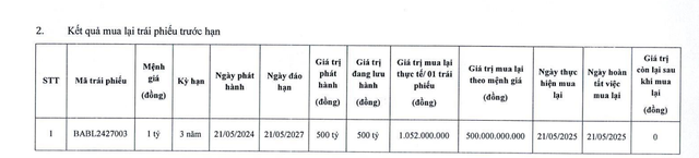 Bac A Bank chi 500 tỷ đồng mua lại trái phiếu trước hạn- Ảnh 1. Bac A Bank chi 500 tỷ đồng mua lại trái phiếu trước hạn- Ảnh 1.
