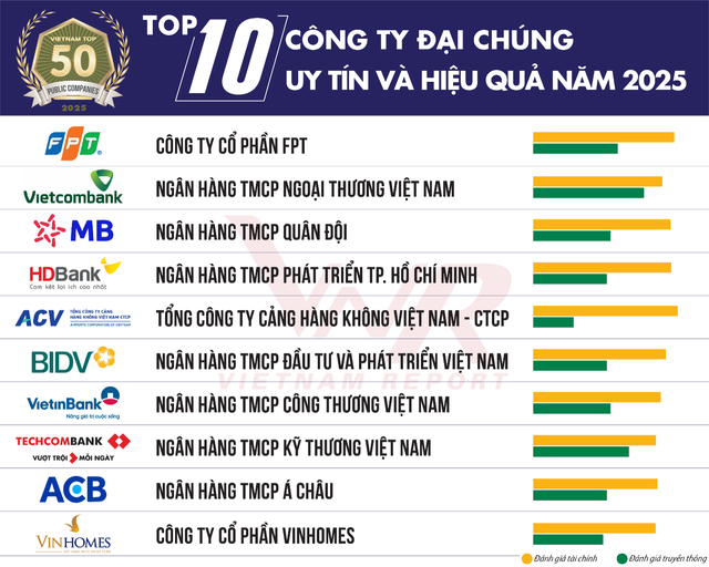 Bảng xếp hạng công ty đại chúng: Vietcombank bất ngờ mất vị trí Top 1 vào tay FPT, có tới 7 nhà băng trong top 10- Ảnh 1. Bảng xếp hạng công ty đại chúng: Vietcombank bất ngờ mất vị trí Top 1 vào tay FPT, có tới 7 nhà băng trong top 10- Ảnh 1.