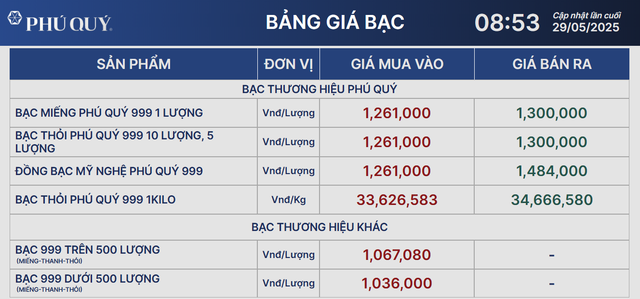 Giá bạc hôm nay 29/5: Bank of America kỳ vọng giá đạt 40 USD/ounce- Ảnh 1. Giá bạc hôm nay 29/5: Bank of America kỳ vọng giá đạt 40 USD/ounce- Ảnh 1.