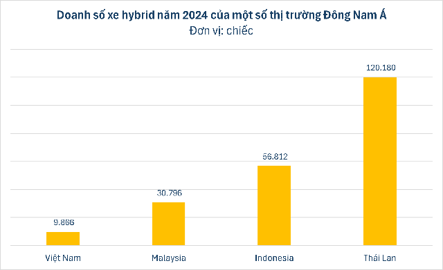 Một phân khúc ô tô âm thầm tăng tốc trong 3 tháng đầu năm 2025, liệu có đang tạo ra xu hướng mới cho thị trường Việt?- Ảnh 3. Một phân khúc ô tô âm thầm tăng tốc trong 3 tháng đầu năm 2025, liệu có đang tạo ra xu hướng mới cho thị trường Việt?- Ảnh 3.